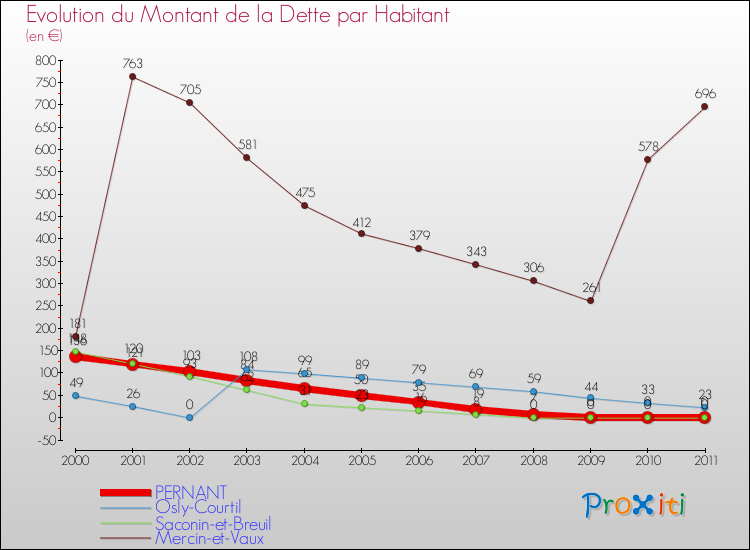 Evolution de la dette par habitant pour la commune de PERNANT et les communes proches Comparaison de la dette par habitant pour PERNANT et les communes voisines