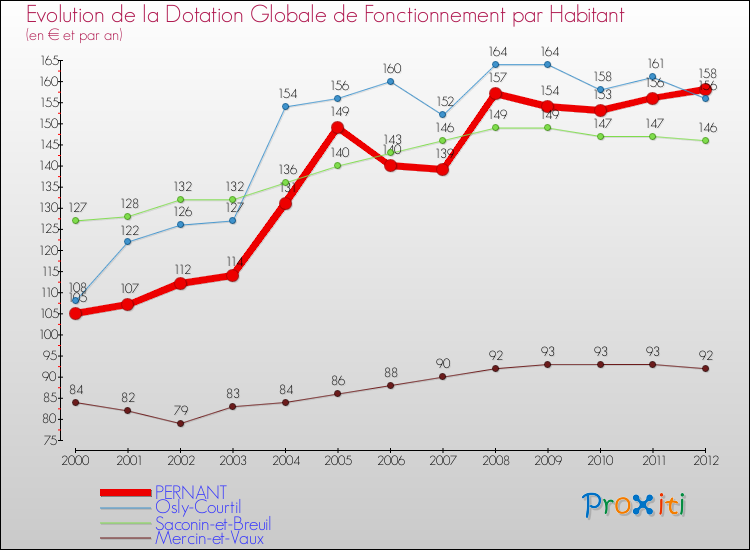 Evolution et montant de la dotation globale de fonctionnement par Habitant pour PERNANT et les communes proches Comparaison des dotations globales de fonctionnement par habitant pour PERNANT et les communes voisines