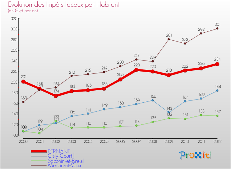 Evolution et montant des impôts locaux par Habitant pour PERNANT et les communes proches Comparaison des impôts locaux par habitant pour PERNANT et les communes voisines