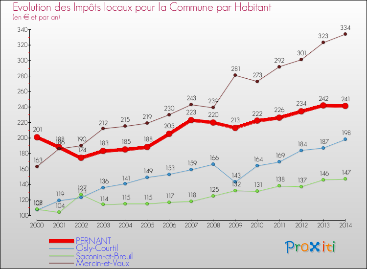 Evolution et montant des impôts locaux par Habitant pour PERNANT et les communes proches de 2000 à 2014 Comparaison des impôts locaux par habitant pour PERNANT et les communes voisines de 2000 à 2014