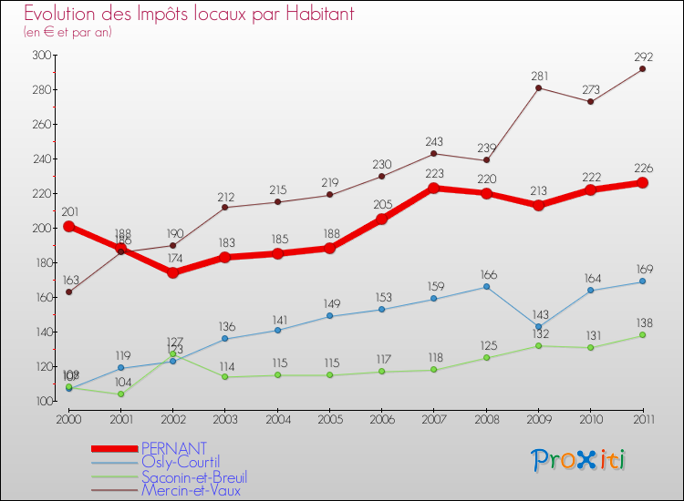 Evolution et montant des impôts locaux par Habitant pour PERNANT et les communes proches Comparaison des impôts locaux par habitant pour PERNANT et les communes voisines
