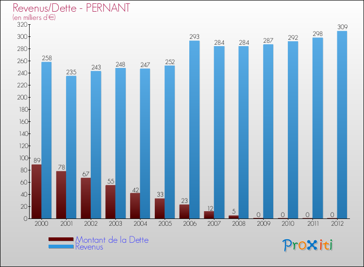 Evolution comparée de la dette et des revenus pour la commune de PERNANT de 2000 à 2012 Comparaison de la dette et des revenus pour PERNANT de 2000 à 2012