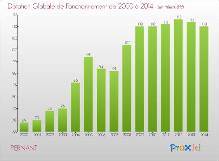 Evolution du montant de la Dotation Globale de Fonctionnement pour la commune de PERNANT de 2000 à 2014 Evolution du montant de la Dotation Globale de Fonctionnement pour PERNANT de 2000 à 2014