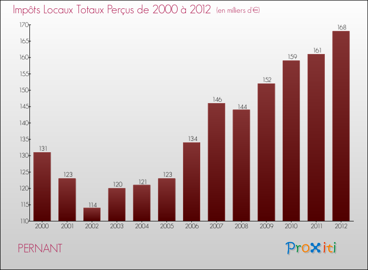 Evolution des Impôts Locaux pour la commune de PERNANT de 2000 à 2012 Evolution des Impôts Locaux pour PERNANT de 2000 à 2012