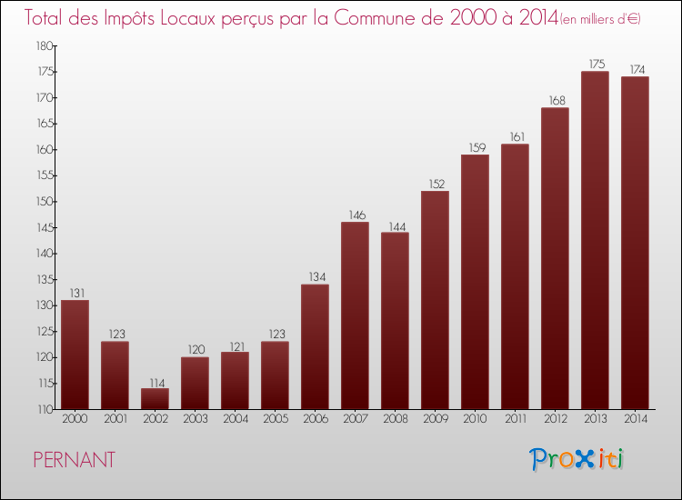 Evolution des Impôts Locaux pour la commune de PERNANT de 2000 à 2014 Evolution des Impôts Locaux pour PERNANT de 2000 à 2014