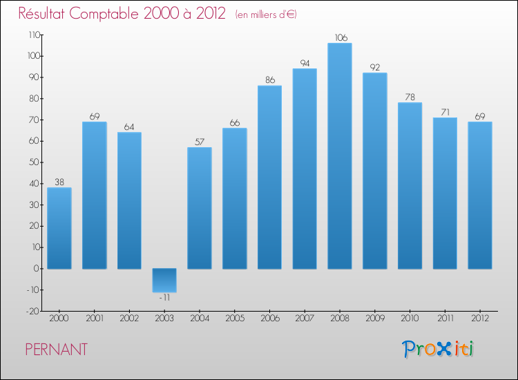 Evolution du résultat comptable pour la commune de PERNANT de 2000 à 2012 Evolution du résultat comptable pour PERNANT de 2000 à 2012