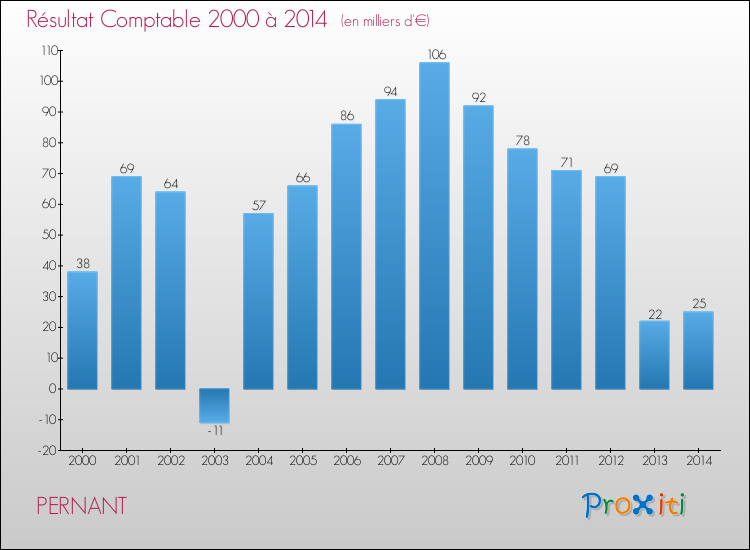 Evolution du résultat comptable pour la commune de PERNANT de 2000 à 2014 Evolution du résultat comptable pour PERNANT de 2000 à 2014