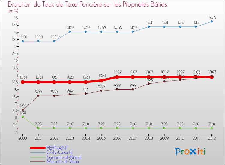 Evolution du taux de la taxe foncière sur le bati pour PERNANT et les communes proches de 2000 à 2012 Comparaison des taux de taxe foncière sur le bati pour PERNANT et les communes voisines de 2000 à 2012