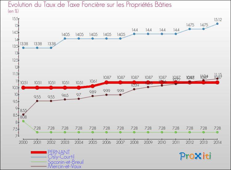 Evolution du taux de la taxe foncière sur le bati pour PERNANT et les communes proches de 2000 à 2014 Comparaison des taux de taxe foncière sur le bati pour PERNANT et les communes voisines de 2000 à 2014