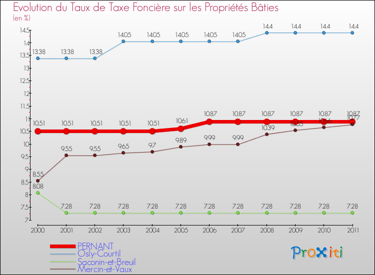 Evolution du taux de la taxe foncière sur le bati pour PERNANT et les communes proches Comparaison des taux de taxe foncière sur le bati pour PERNANT et les communes voisines