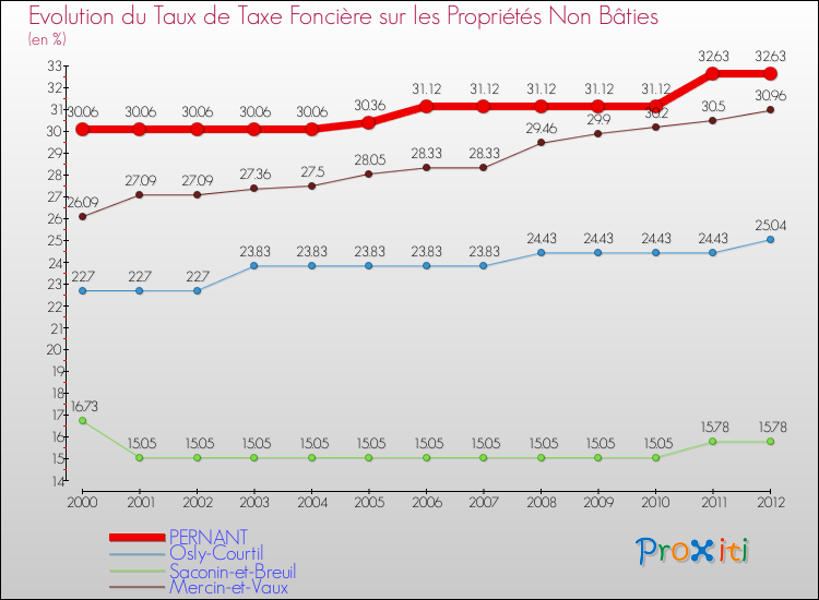 Evolution du taux de la taxe foncière sur les immeubles et terrains non batis pour PERNANT et les communes proches de 2000 à 2012 Comparaison des taux de la taxe foncière sur les immeubles et terrains non batis pour PERNANT et les communes voisines de 2000 à 2012