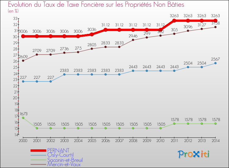 Evolution du taux de la taxe foncière sur les immeubles et terrains non batis pour PERNANT et les communes proches de 2000 à 2014 Comparaison des taux de la taxe foncière sur les immeubles et terrains non batis pour PERNANT et les communes voisines de 2000 à 2014
