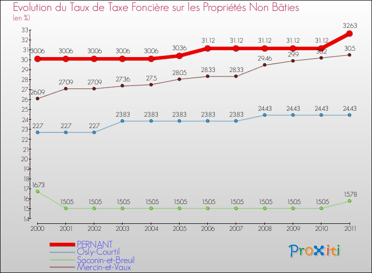 Evolution du taux de la taxe foncière sur les immeubles et terrains non batis pour PERNANT et les communes proches Comparaison des taux de la taxe foncière sur les immeubles et terrains non batis pour PERNANT et les communes voisines