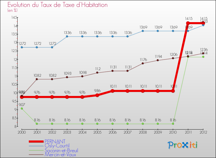 Evolution du taux de la taxe d'habitation pour PERNANT et les communes proches Comparaison des taux de la taxe d'habitation pour PERNANT et les communes voisines