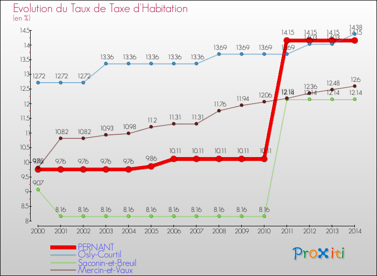 Evolution du taux de la taxe d'habitation pour PERNANT et les communes proches de 2000 à 2014 Comparaison des taux de la taxe d'habitation pour PERNANT et les communes voisines de 2000 à 2014