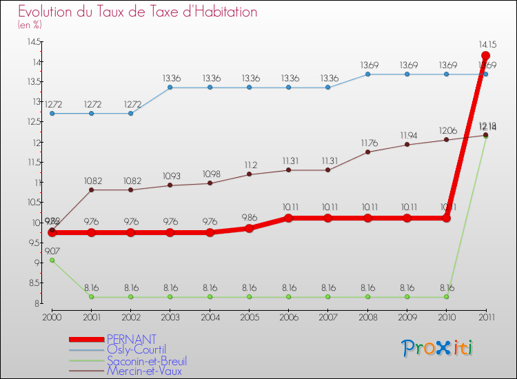 Evolution du taux de la taxe d'habitation pour PERNANT et les communes proches Comparaison des taux de la taxe d'habitation pour PERNANT et les communes voisines