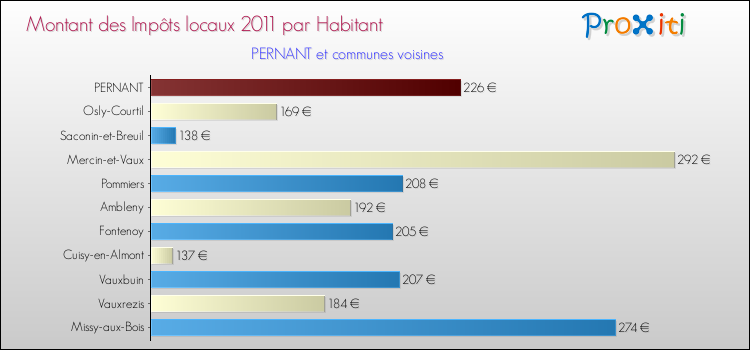 Montant des impôts locaux par Habitant pour PERNANT et les communes proches Comparaison des impôts locaux par habitant pour PERNANT et les communes voisines