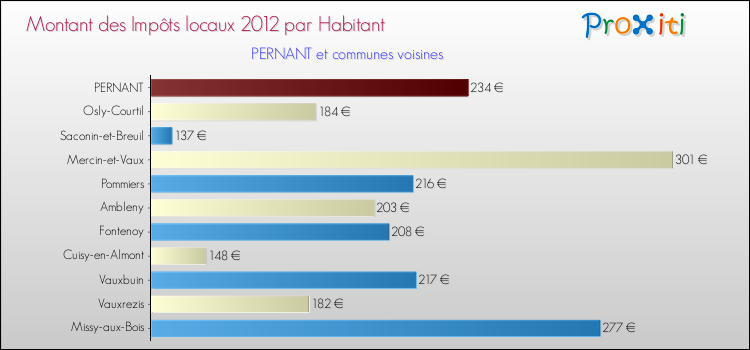 Montant des impôts locaux par Habitant pour PERNANT et les communes proches Comparaison des impôts locaux par habitant pour PERNANT et les communes voisines