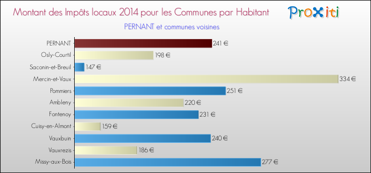 Montant des impôts locaux par Habitant pour PERNANT et les communes proches en 2014 Comparaison des impôts locaux par habitant pour PERNANT et les communes voisines en 2014