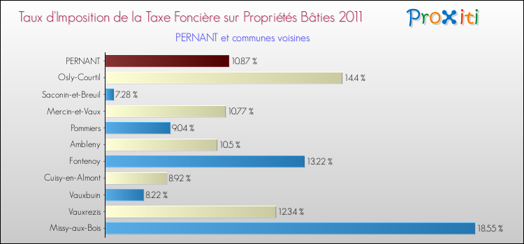 Taux d'imposition de la taxe foncière sur le bati 2011 pour PERNANT et les communes proches Comparaison des taux d'imposition de la taxe foncière sur le bati 2011 pour PERNANT et les communes voisines