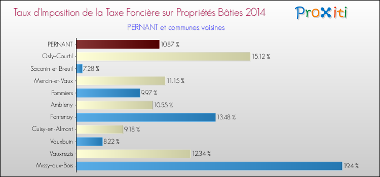 Taux d'imposition de la taxe foncière sur le bati 2014 pour PERNANT et les communes proches Comparaison des taux d'imposition de la taxe foncière sur le bati 2014 pour PERNANT et les communes voisines