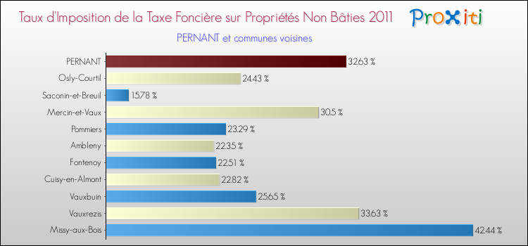 Taux d'imposition de la taxe foncière sur les immeubles et terrains non batis 2011 pour PERNANT et les communes proches Comparaison des taux d'imposition de la taxe foncière sur les immeubles et terrains non batis 2011 pour PERNANT et les communes voisines