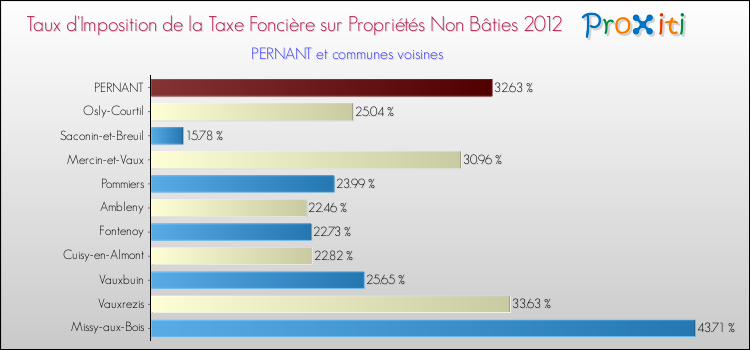 Taux d'imposition de la taxe foncière sur les immeubles et terrains non batis 2012 pour PERNANT et les communes proches Comparaison des taux d'imposition de la taxe foncière sur les immeubles et terrains non batis 2012 pour PERNANT et les communes voisines