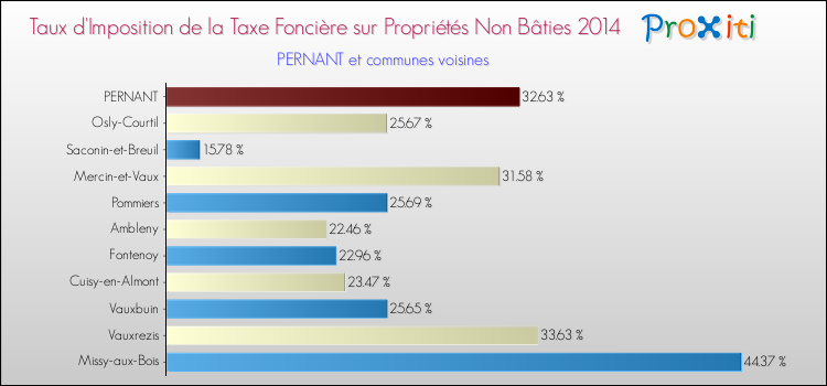 Taux d'imposition de la taxe foncière sur les immeubles et terrains non batis 2014 pour PERNANT et les communes proches Comparaison des taux d'imposition de la taxe foncière sur les immeubles et terrains non batis 2014 pour PERNANT et les communes voisines