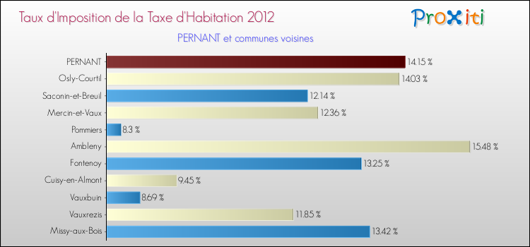Taux d'imposition de la taxe d'habitation 2012 pour PERNANT et les communes proches Comparaison des taux d'imposition de la taxe d'habitation 2012 pour PERNANT et les communes voisines