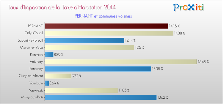 Taux d'imposition de la taxe d'habitation 2014 pour PERNANT et les communes proches Comparaison des taux d'imposition de la taxe d'habitation 2014 pour PERNANT et les communes voisines
