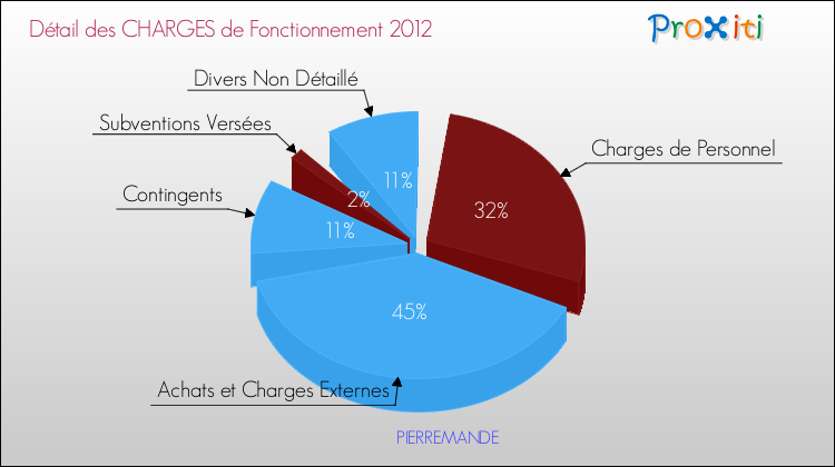Décomposition des Charges de Fonctionnement 2012 de la commune de PIERREMANDE Charges de Fonctionnement 2012 pour la commune de PIERREMANDE