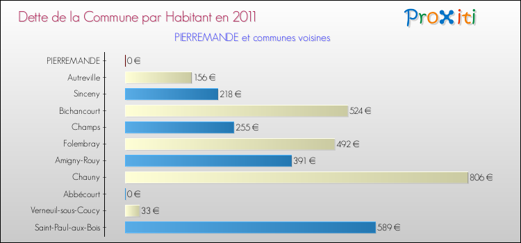Dette par habitant de la commune en 2011 pour PIERREMANDE et les communes proches Comparaison de la dette par habitant de la commune en 2011 pour PIERREMANDE et les communes voisines