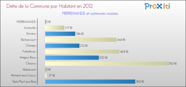 Dette par habitant de la commune en 2012 pour PIERREMANDE et les communes proches Comparaison de la dette par habitant de la commune en 2012 pour PIERREMANDE et les communes voisines