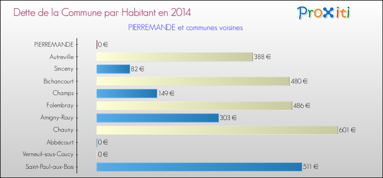 Dette par habitant de la commune en 2014 pour PIERREMANDE et les communes proches Comparaison de la dette par habitant de la commune en 2014 pour PIERREMANDE et les communes voisines