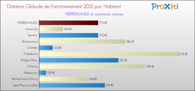 Montant des dotations globales de fonctionnement DGF par Habitant pour PIERREMANDE et les communes proches Comparaison des des dotations globales de fonctionnement DGF par habitant pour PIERREMANDE et les communes voisines
