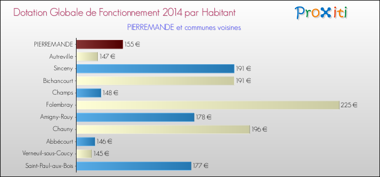 Montant des dotations globales de fonctionnement DGF par Habitant pour PIERREMANDE et les communes proches en 2014. Comparaison des des dotations globales de fonctionnement DGF par habitant pour PIERREMANDE et les communes voisines en 2014.