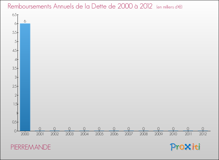Evolution de l'annuité de la dette pour la commune de PIERREMANDE de 2000 à 2012 Annuités de la dette pour PIERREMANDE de 2000 à 2012