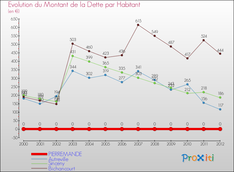 Evolution de la dette par habitant pour la commune de PIERREMANDE et les communes proches de 2000 à 2012 Comparaison de la dette par habitant pour PIERREMANDE et les communes voisines de 2000 à 2012