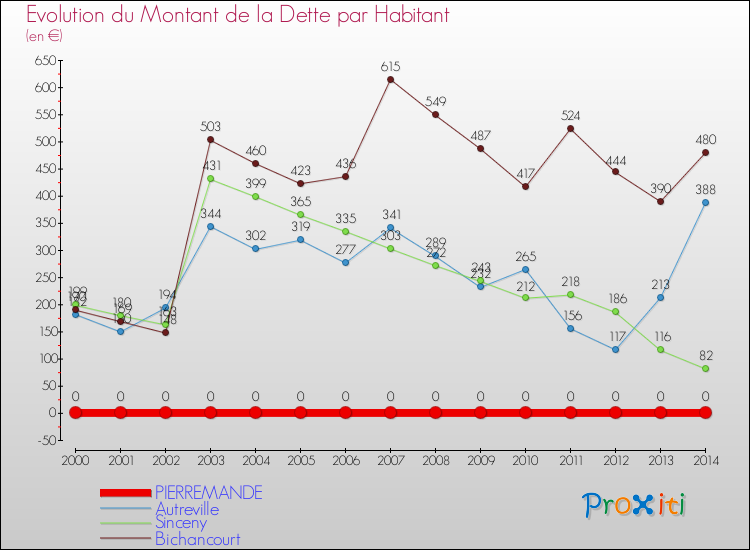 Evolution de la dette par habitant pour la commune de PIERREMANDE et les communes proches de 2000 à 2014 Comparaison de la dette par habitant pour PIERREMANDE et les communes voisines de 2000 à 2014