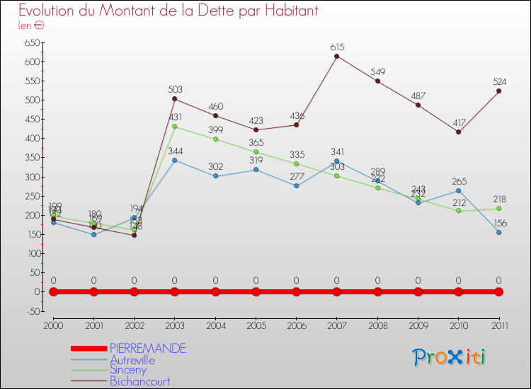 Evolution de la dette par habitant pour la commune de PIERREMANDE et les communes proches Comparaison de la dette par habitant pour PIERREMANDE et les communes voisines