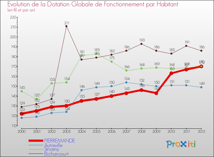 Evolution et montant de la dotation globale de fonctionnement par Habitant pour PIERREMANDE et les communes proches Comparaison des dotations globales de fonctionnement par habitant pour PIERREMANDE et les communes voisines