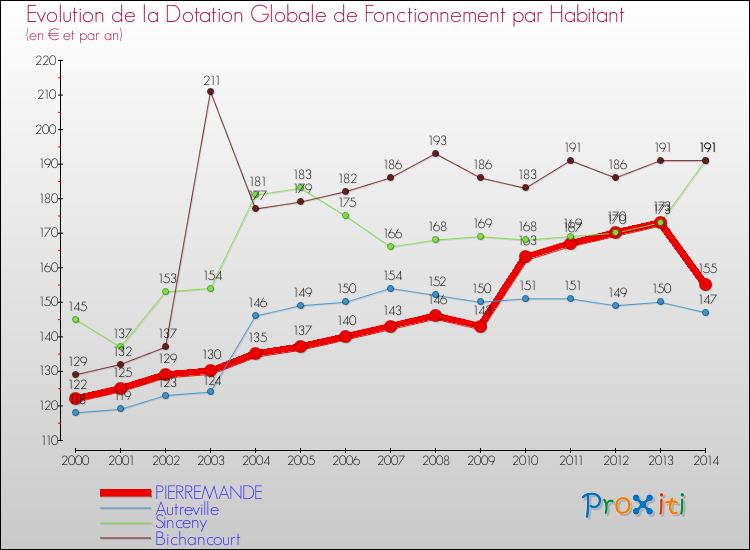 Evolution et montant de la dotation globale de fonctionnement par Habitant pour PIERREMANDE et les communes proches de 2000 à 2014. Comparaison des dotations globales de fonctionnement par habitant pour PIERREMANDE et les communes voisines de 2000 à 2014.
