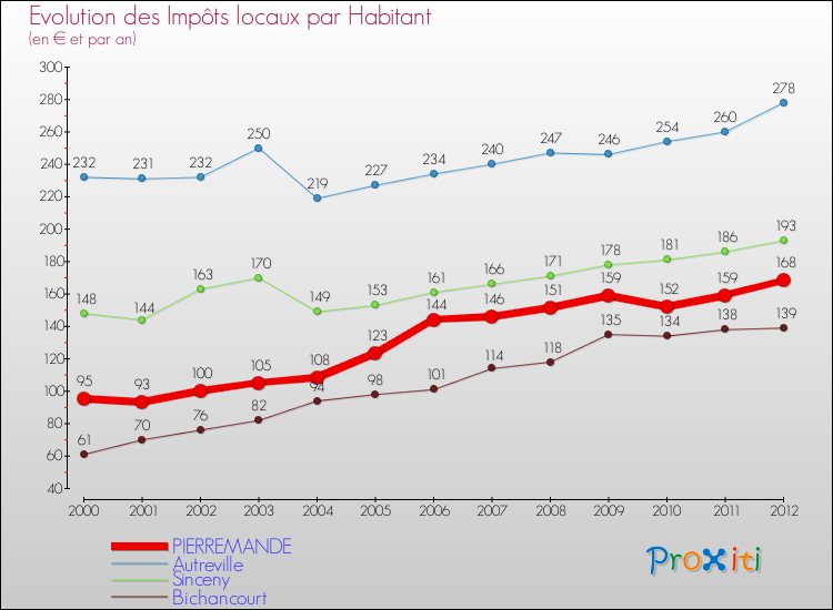 Evolution et montant des impôts locaux par Habitant pour PIERREMANDE et les communes proches Comparaison des impôts locaux par habitant pour PIERREMANDE et les communes voisines