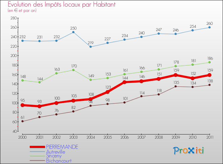 Evolution et montant des impôts locaux par Habitant pour PIERREMANDE et les communes proches Comparaison des impôts locaux par habitant pour PIERREMANDE et les communes voisines