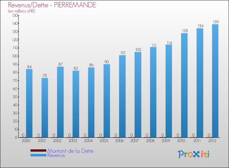 Evolution comparée de la dette et des revenus pour la commune de PIERREMANDE de 2000 à 2012 Comparaison de la dette et des revenus pour PIERREMANDE de 2000 à 2012