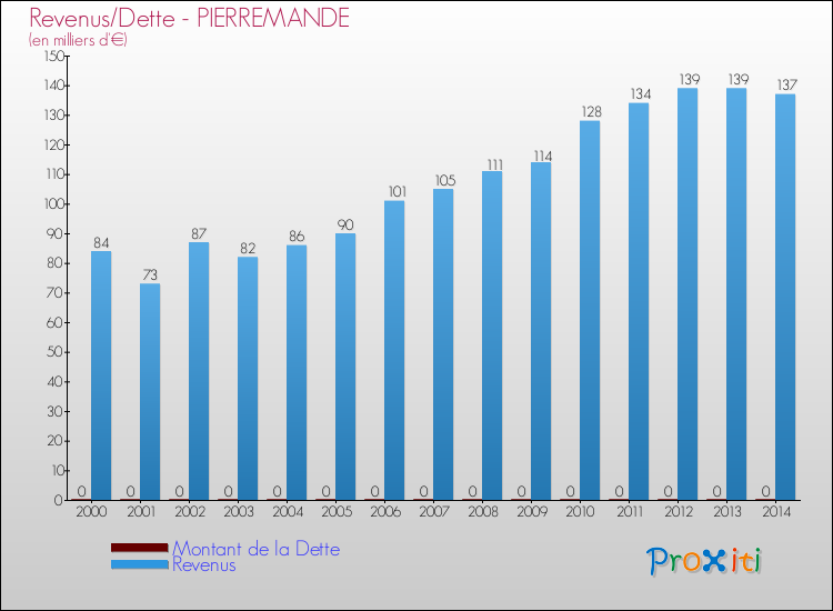 Evolution comparée de la dette et des revenus pour la commune de PIERREMANDE de 2000 à 2014 Comparaison de la dette et des revenus pour PIERREMANDE de 2000 à 2014