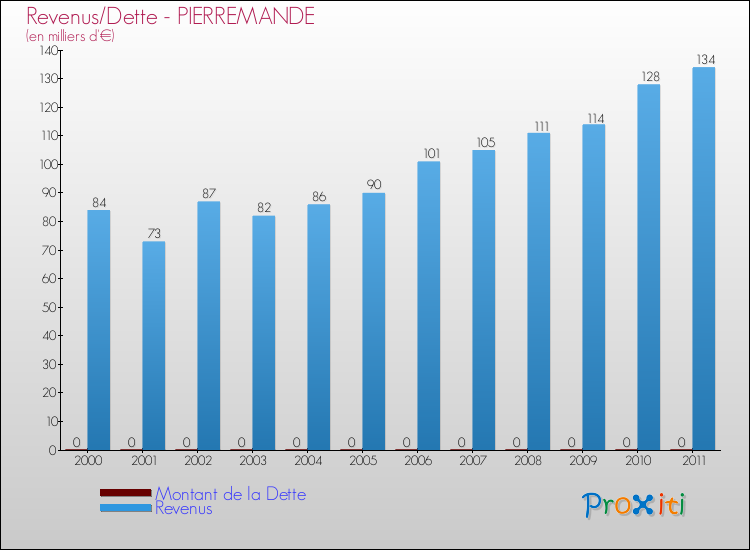 Evolution comparée de la dette et des revenus pour la commune de PIERREMANDE de 2000 à 2011 Comparaison de la dette et des revenus pour PIERREMANDE de 2000 à 2011
