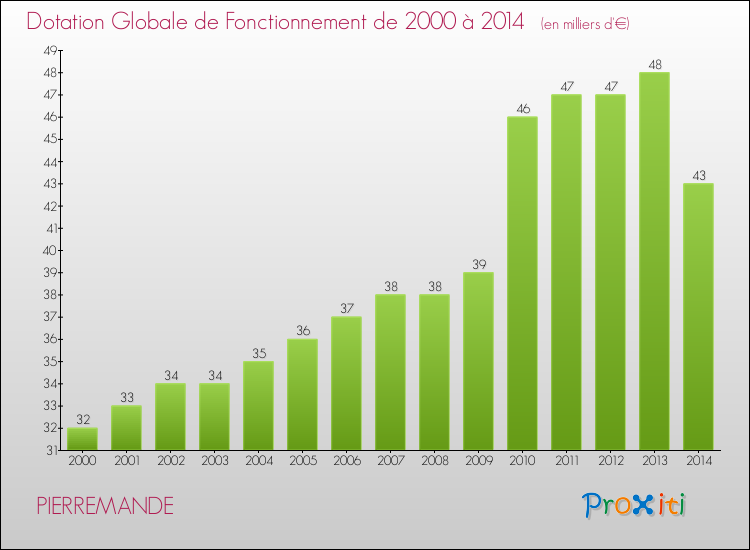 Evolution du montant de la Dotation Globale de Fonctionnement pour la commune de PIERREMANDE de 2000 à 2014 Evolution du montant de la Dotation Globale de Fonctionnement pour PIERREMANDE de 2000 à 2014