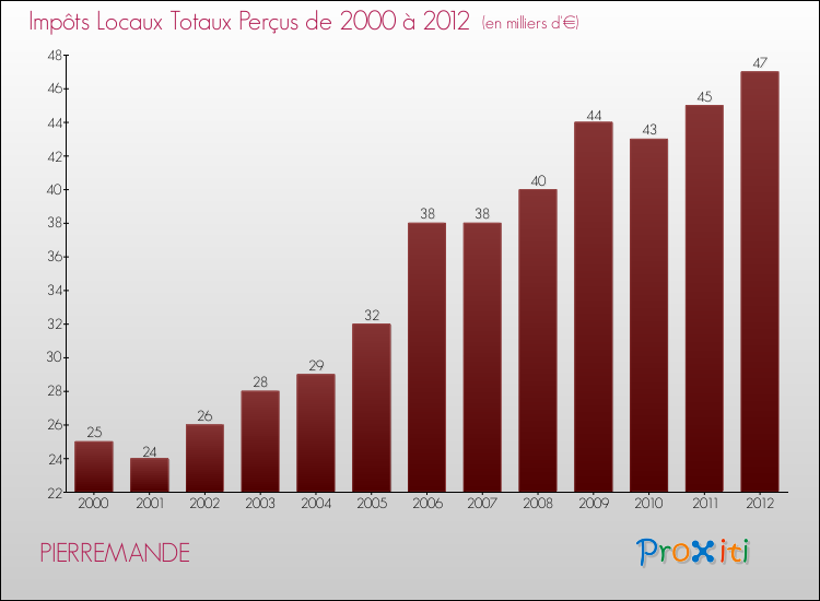 Evolution des Impôts Locaux pour la commune de PIERREMANDE de 2000 à 2012 Evolution des Impôts Locaux pour PIERREMANDE de 2000 à 2012