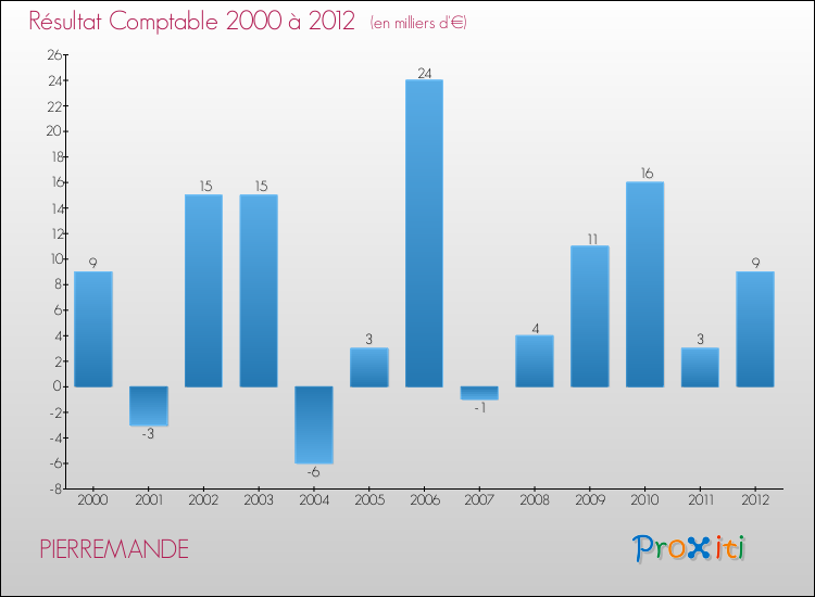 Evolution du résultat comptable pour la commune de PIERREMANDE de 2000 à 2012 Evolution du résultat comptable pour PIERREMANDE de 2000 à 2012